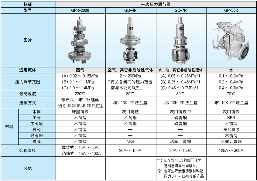 日本原装进口一次压力型调节阀（GPR-2000）、（GD-4R）、（GD-7R）、（GP-50R） 