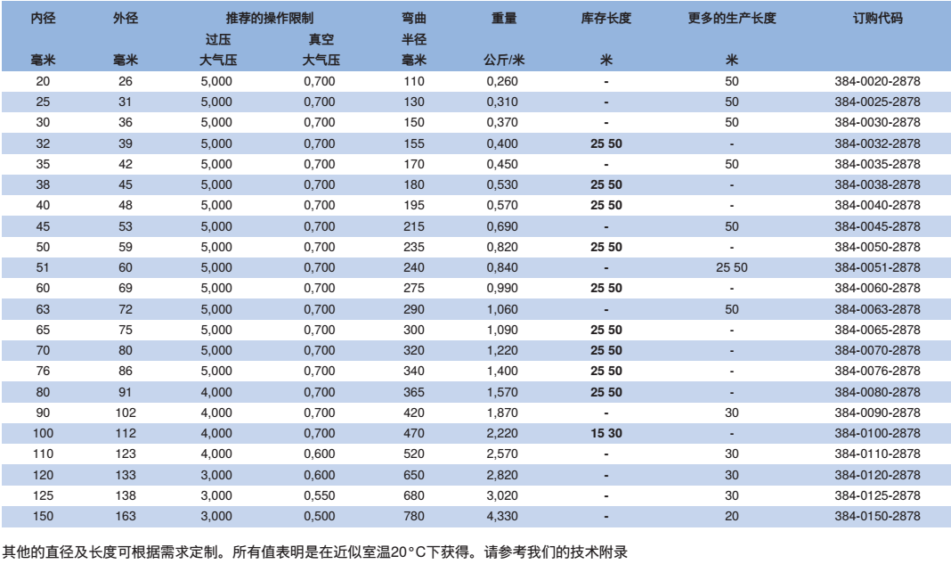 NORRES(诺锐) 通用型的抽吸及输送用软管 PVC-CU 384 AS，作为补偿器用波纹软管，需要阻燃软管的场合，气态介质例如蒸汽及烟，固体如粉尘, 粉末及纤维，工业除尘及抽排站, 烟气排放, 鼓风炉废气排放及焊气排放。