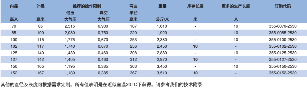 NORRES（诺斯）特殊的耐磨损的抽吸及输送的软管 PUR 355 REINFORCED，用于屋顶沙砾的排送, 槽罐车充载，抽吸及真空罐车抽吸软管的前端。