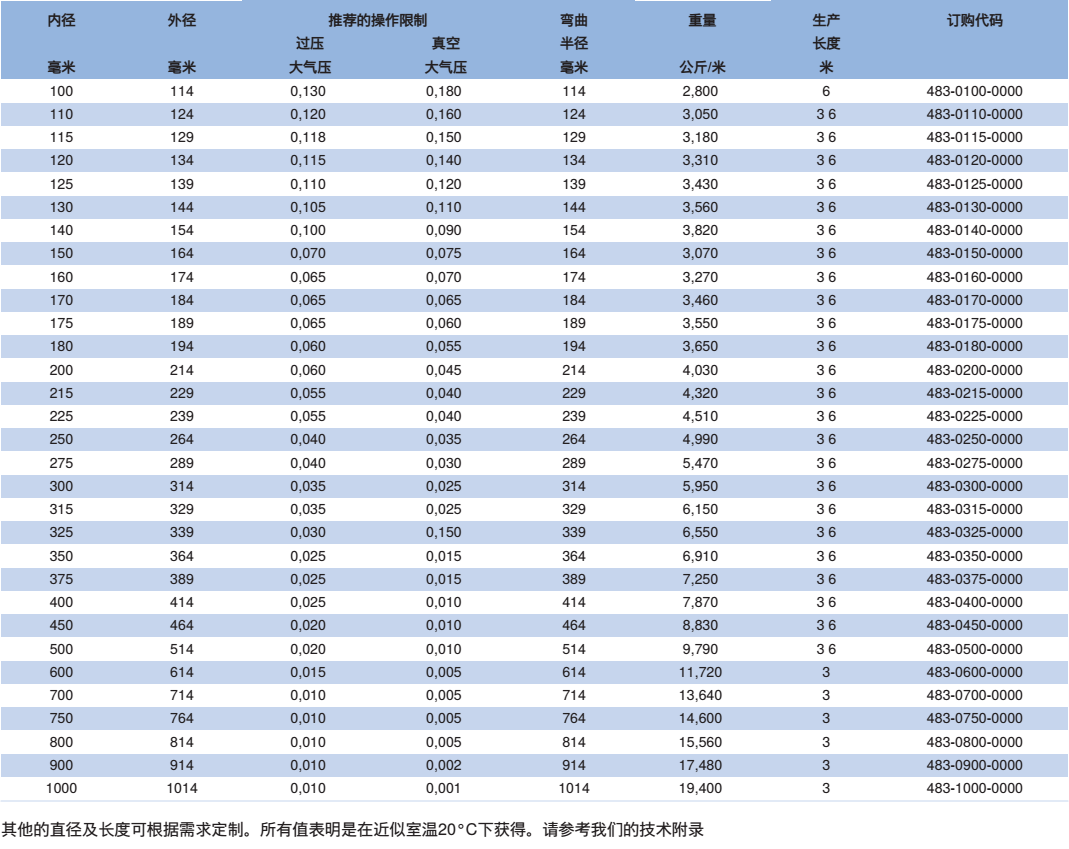 抽吸及吹送软管 耐低温-60 °C 至 耐高温900 °C CP HiTex 483